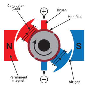 Electric Motor Diagram with Magnets