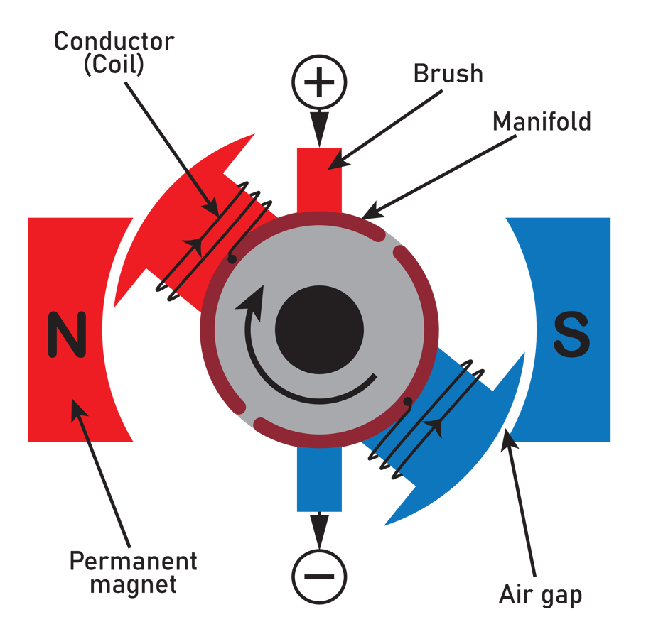 Magnet Motors Manufacturer | Magnet Applications
