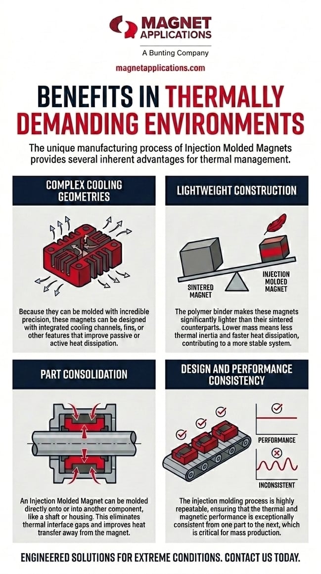 Benefits In Thermally Demanding Invirionments