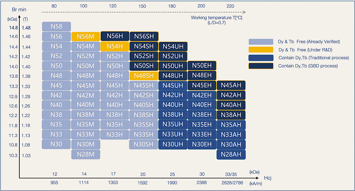 Magnet Materials Chart