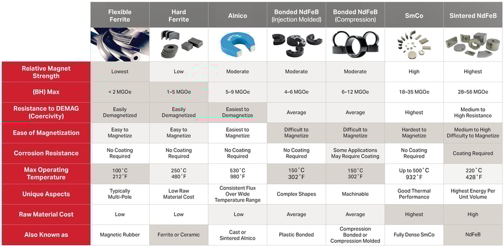 Magnetic Material Comparison Chart_Bunting