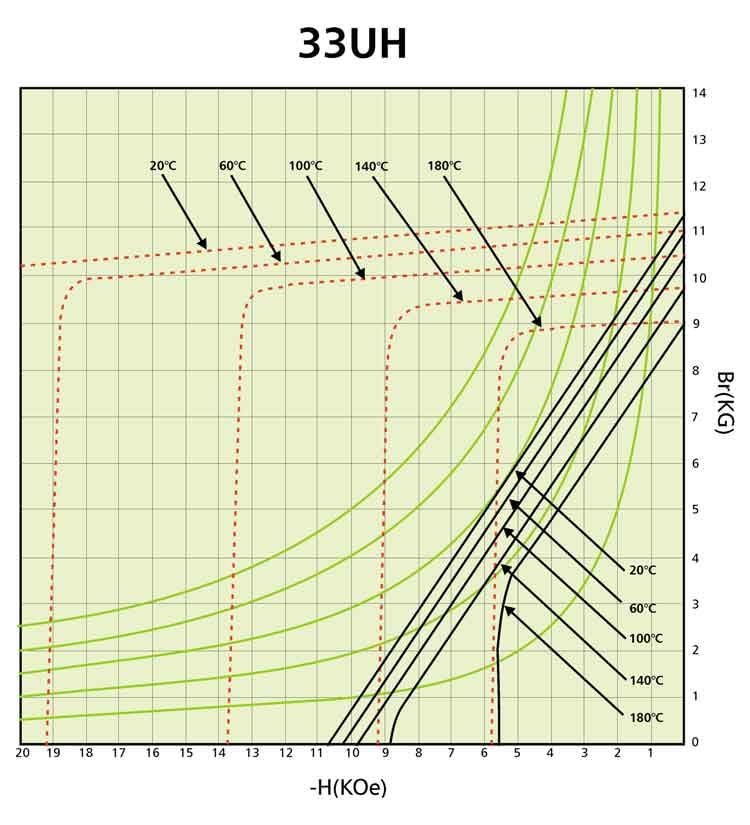 33uhcurves