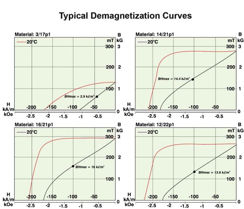 DemagnetizationCurves-Chart