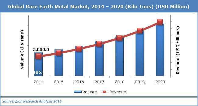 Global rare earth metal market trends 2014-2020
