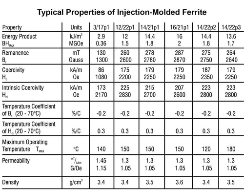 Injection-Molded_Ferrite-Chart