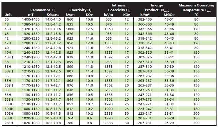Typical-Properties-of-Sintered-NdFeB-TABLE