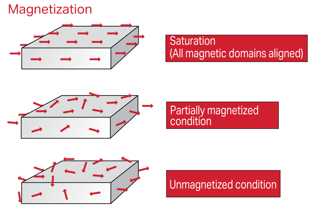 magnetizattion